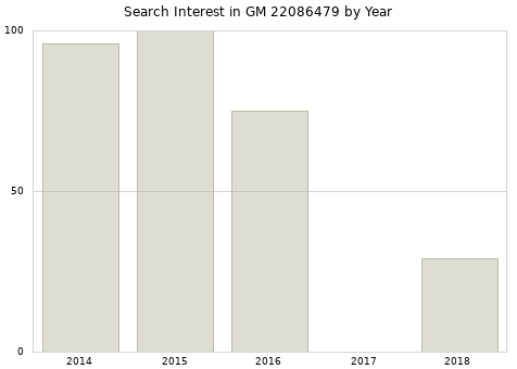 Annual search interest in GM 22086479 part.