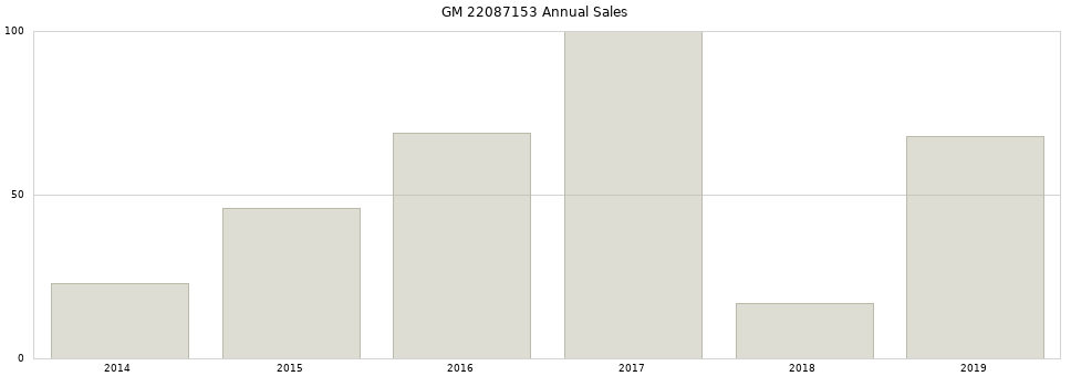 GM 22087153 part annual sales from 2014 to 2020.