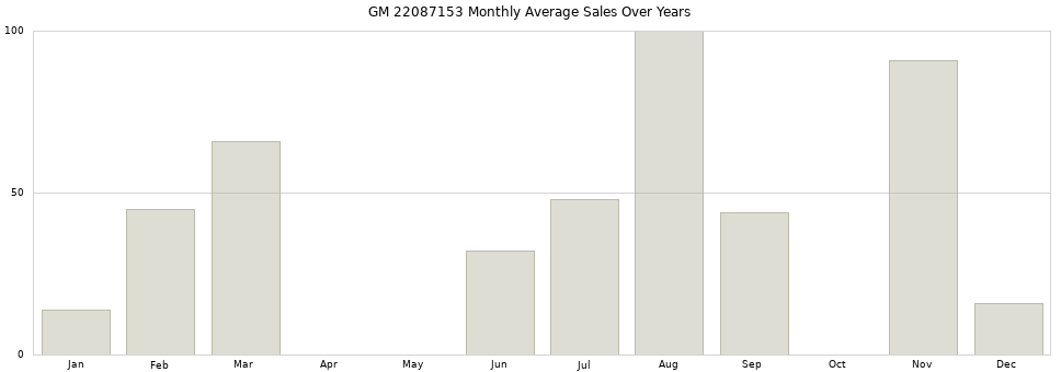 GM 22087153 monthly average sales over years from 2014 to 2020.