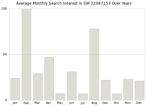 Monthly average search interest in GM 22087153 part over years from 2013 to 2020.