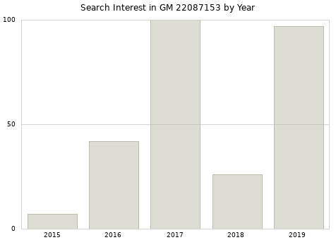 Annual search interest in GM 22087153 part.