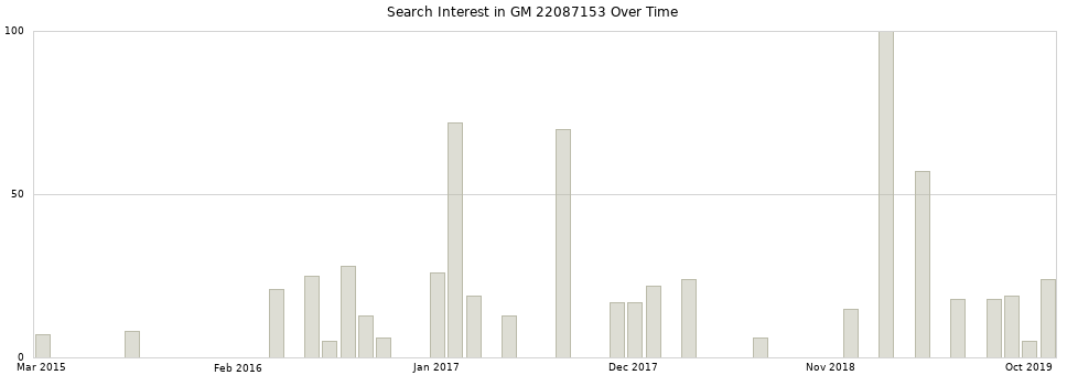 Search interest in GM 22087153 part aggregated by months over time.