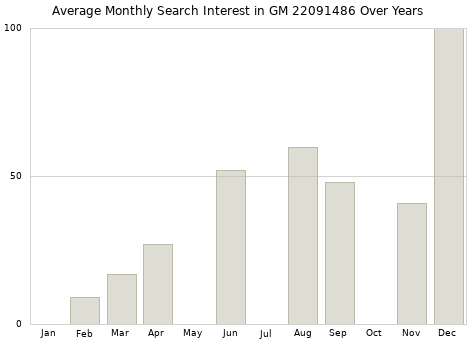 Monthly average search interest in GM 22091486 part over years from 2013 to 2020.