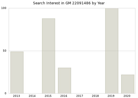 Annual search interest in GM 22091486 part.