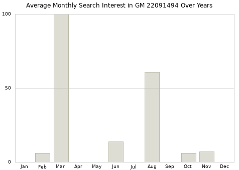 Monthly average search interest in GM 22091494 part over years from 2013 to 2020.