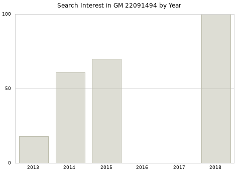 Annual search interest in GM 22091494 part.