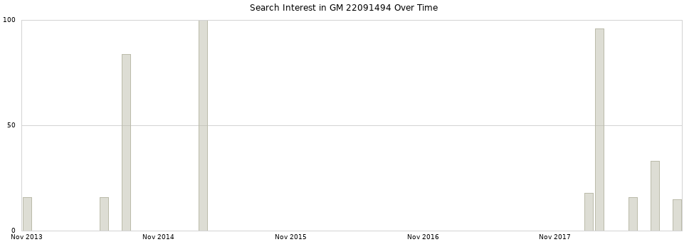 Search interest in GM 22091494 part aggregated by months over time.