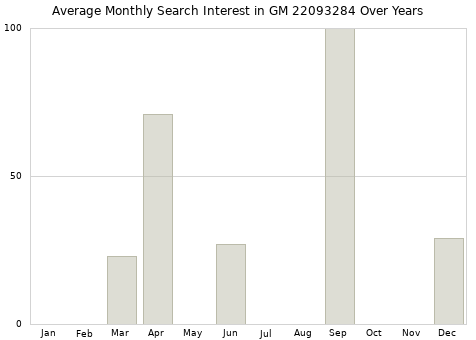 Monthly average search interest in GM 22093284 part over years from 2013 to 2020.