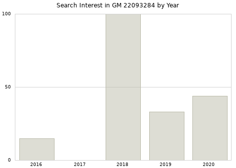 Annual search interest in GM 22093284 part.