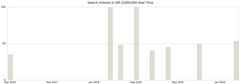 Search interest in GM 22093284 part aggregated by months over time.