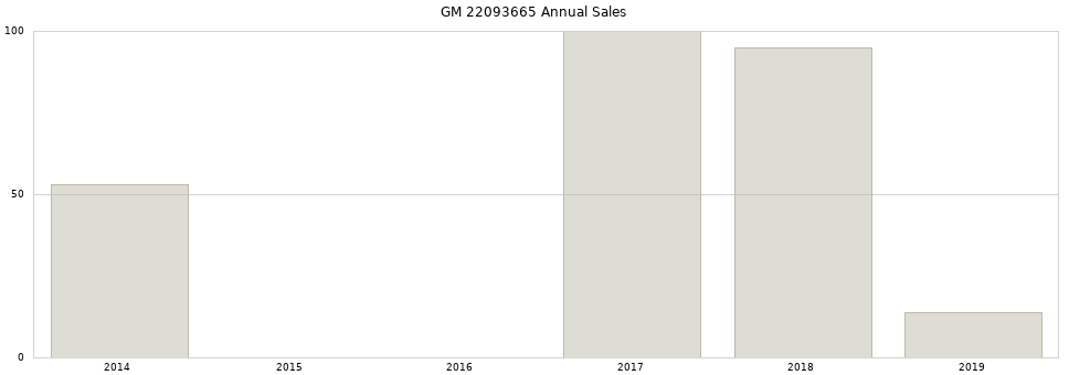 GM 22093665 part annual sales from 2014 to 2020.