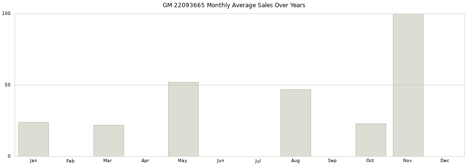 GM 22093665 monthly average sales over years from 2014 to 2020.