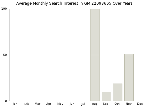 Monthly average search interest in GM 22093665 part over years from 2013 to 2020.