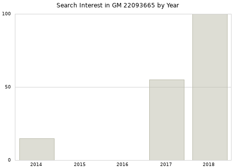 Annual search interest in GM 22093665 part.