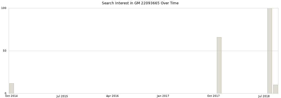 Search interest in GM 22093665 part aggregated by months over time.