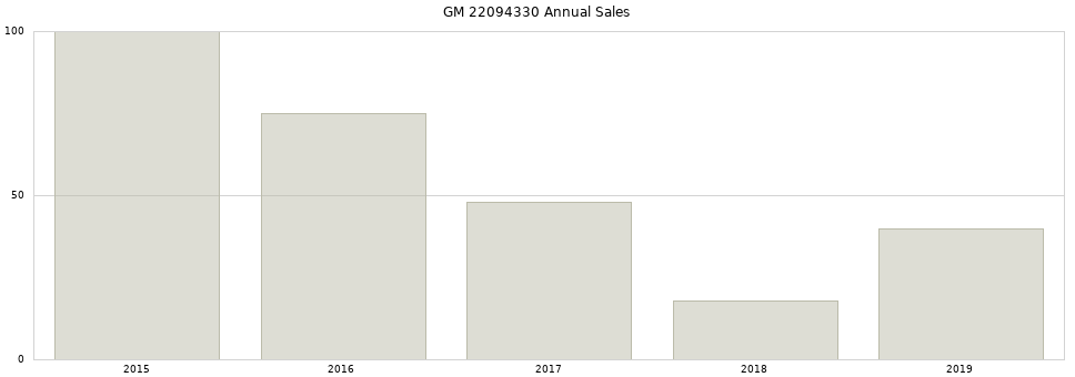 GM 22094330 part annual sales from 2014 to 2020.