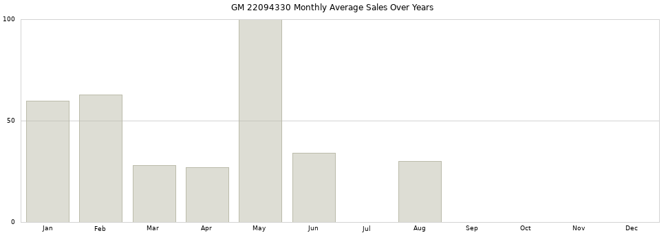 GM 22094330 monthly average sales over years from 2014 to 2020.