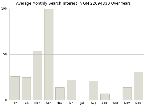 Monthly average search interest in GM 22094330 part over years from 2013 to 2020.