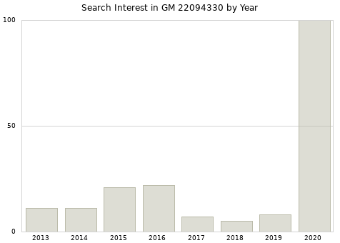 Annual search interest in GM 22094330 part.