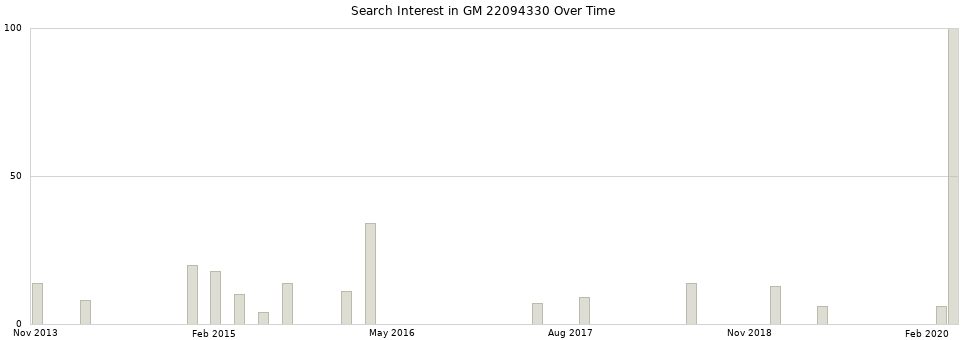 Search interest in GM 22094330 part aggregated by months over time.