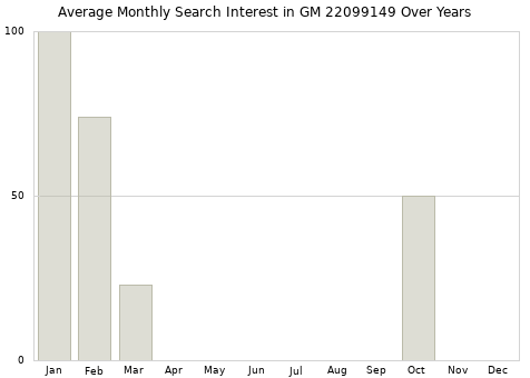 Monthly average search interest in GM 22099149 part over years from 2013 to 2020.