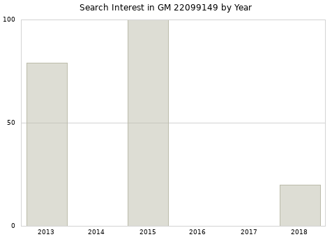 Annual search interest in GM 22099149 part.