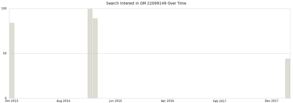 Search interest in GM 22099149 part aggregated by months over time.
