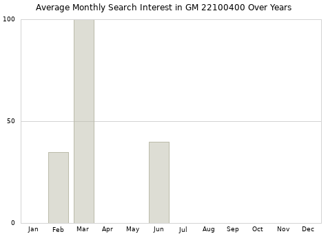 Monthly average search interest in GM 22100400 part over years from 2013 to 2020.