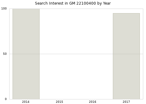 Annual search interest in GM 22100400 part.