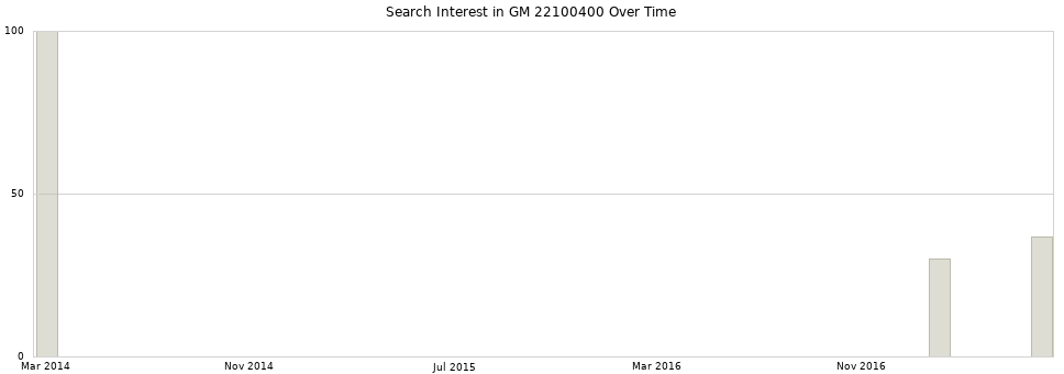 Search interest in GM 22100400 part aggregated by months over time.