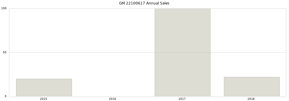 GM 22100617 part annual sales from 2014 to 2020.
