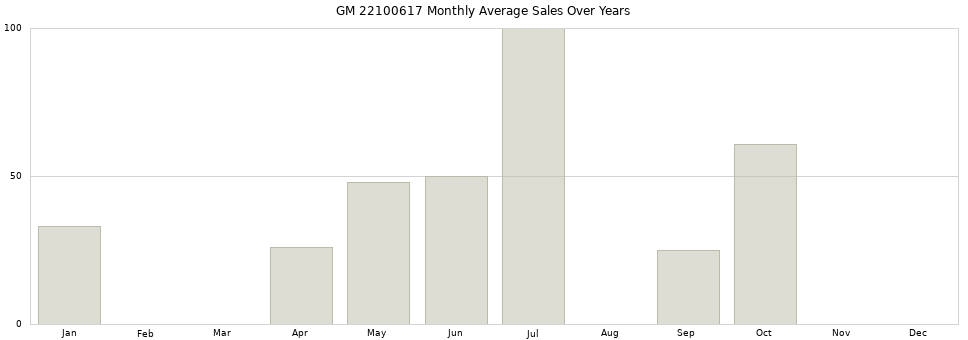 GM 22100617 monthly average sales over years from 2014 to 2020.