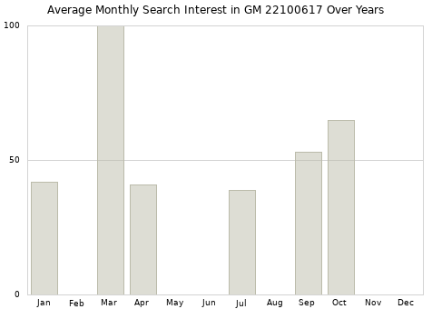 Monthly average search interest in GM 22100617 part over years from 2013 to 2020.