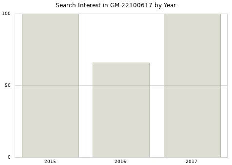 Annual search interest in GM 22100617 part.