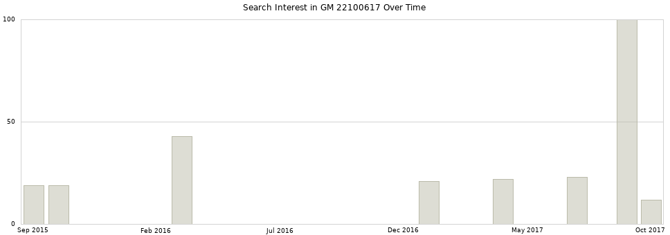 Search interest in GM 22100617 part aggregated by months over time.