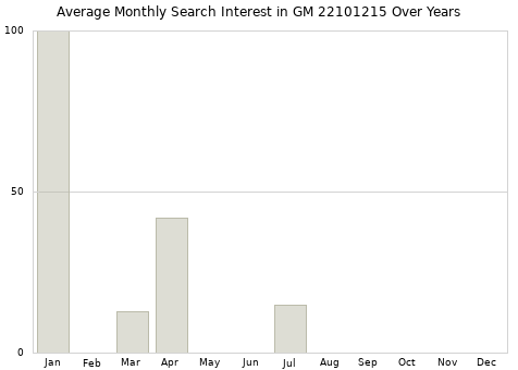 Monthly average search interest in GM 22101215 part over years from 2013 to 2020.
