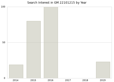 Annual search interest in GM 22101215 part.