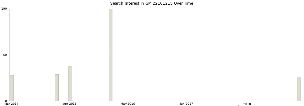 Search interest in GM 22101215 part aggregated by months over time.