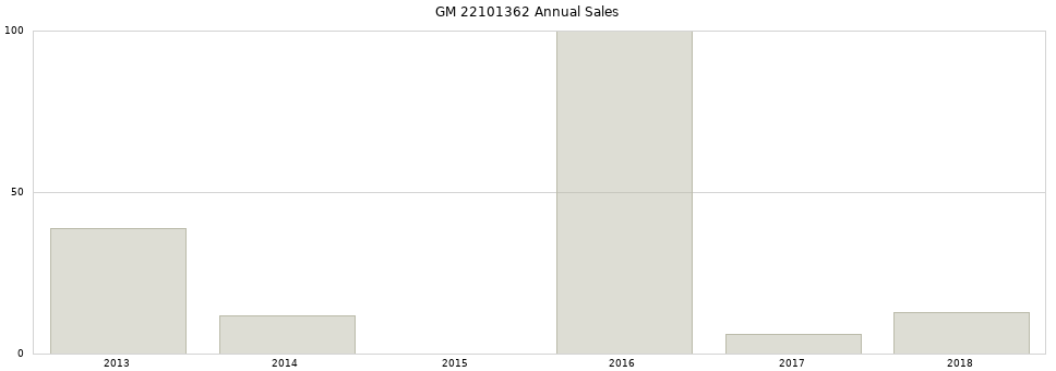GM 22101362 part annual sales from 2014 to 2020.