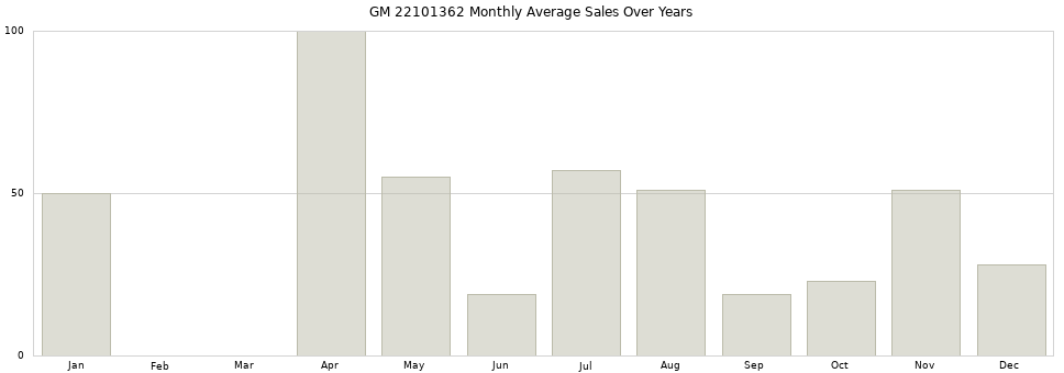 GM 22101362 monthly average sales over years from 2014 to 2020.