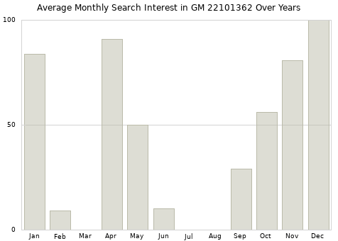 Monthly average search interest in GM 22101362 part over years from 2013 to 2020.