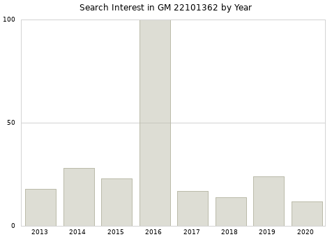Annual search interest in GM 22101362 part.