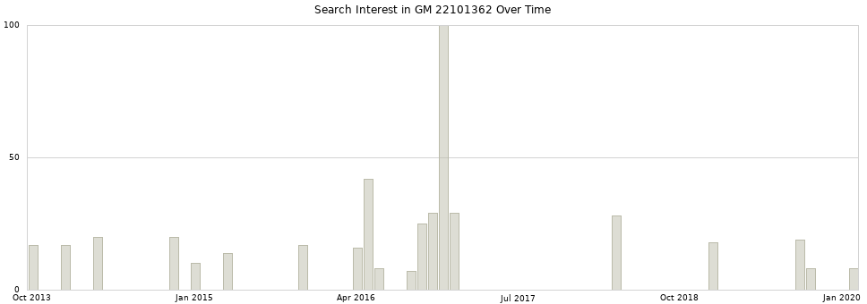 Search interest in GM 22101362 part aggregated by months over time.