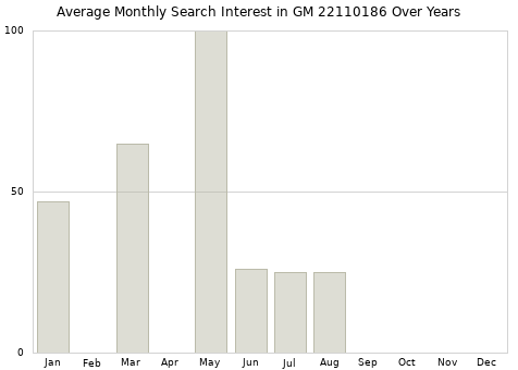 Monthly average search interest in GM 22110186 part over years from 2013 to 2020.
