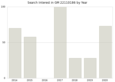 Annual search interest in GM 22110186 part.
