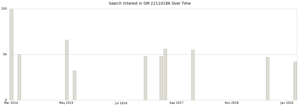 Search interest in GM 22110186 part aggregated by months over time.