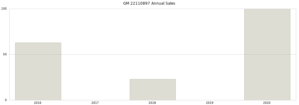 GM 22110897 part annual sales from 2014 to 2020.