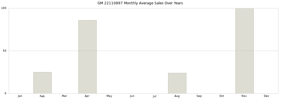 GM 22110897 monthly average sales over years from 2014 to 2020.