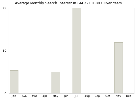 Monthly average search interest in GM 22110897 part over years from 2013 to 2020.