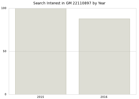 Annual search interest in GM 22110897 part.
